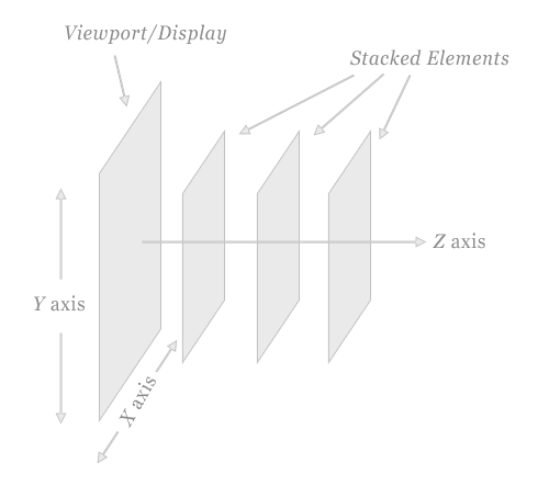 z-index